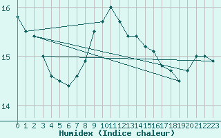 Courbe de l'humidex pour Bad Salzuflen