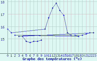 Courbe de tempratures pour Quimperl (29)