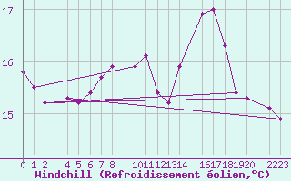 Courbe du refroidissement olien pour Ecija