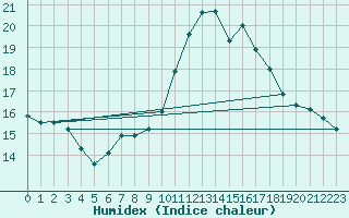 Courbe de l'humidex pour Hestrud (59)