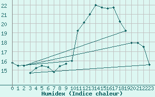 Courbe de l'humidex pour Coimbra / Cernache