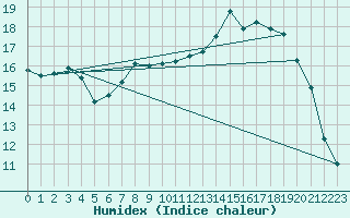 Courbe de l'humidex pour Trawscoed