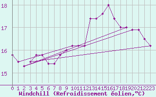 Courbe du refroidissement olien pour Torino / Bric Della Croce