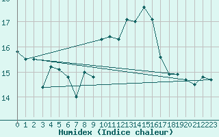 Courbe de l'humidex pour Ile Rousse (2B)