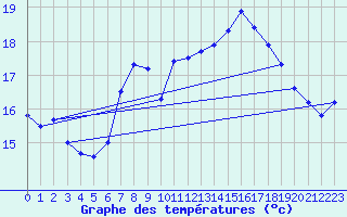 Courbe de tempratures pour Schauenburg-Elgershausen