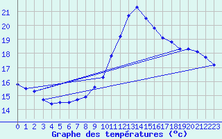 Courbe de tempratures pour Potes / Torre del Infantado (Esp)