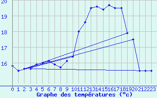 Courbe de tempratures pour Ouessant (29)