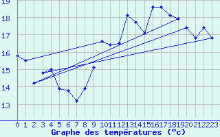 Courbe de tempratures pour Dunkerque (59)