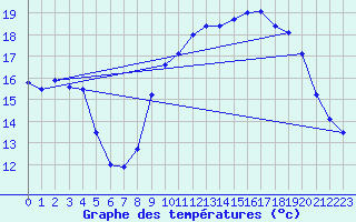 Courbe de tempratures pour Le Touquet (62)