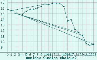 Courbe de l'humidex pour Laragne Montglin (05)