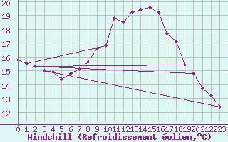 Courbe du refroidissement olien pour Wdenswil