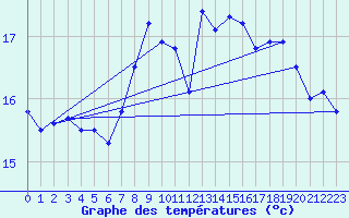 Courbe de tempratures pour Motril