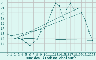 Courbe de l'humidex pour Angers-Beaucouz (49)