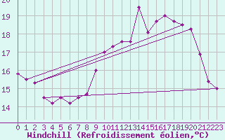 Courbe du refroidissement olien pour Aviemore
