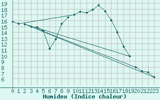 Courbe de l'humidex pour Giswil