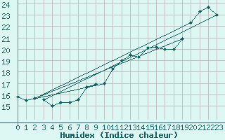 Courbe de l'humidex pour Cap Gris-Nez (62)
