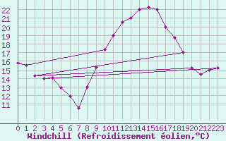 Courbe du refroidissement olien pour Ghardaia