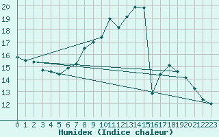 Courbe de l'humidex pour Mhleberg