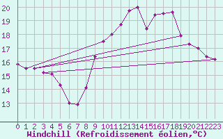 Courbe du refroidissement olien pour Le Talut - Belle-Ile (56)