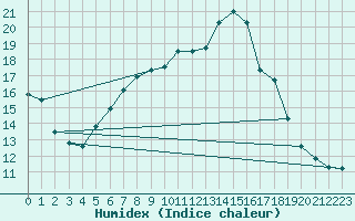 Courbe de l'humidex pour Vals