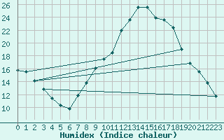 Courbe de l'humidex pour Lerida (Esp)