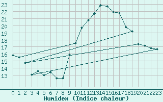 Courbe de l'humidex pour Nmes - Garons (30)