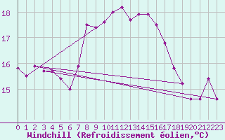 Courbe du refroidissement olien pour St Peter-Ording