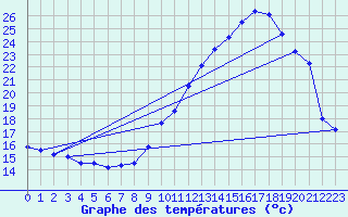 Courbe de tempratures pour Cambrai / Epinoy (62)