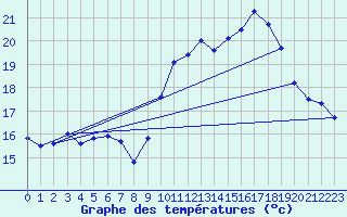 Courbe de tempratures pour Auch (32)