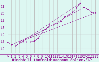 Courbe du refroidissement olien pour Dijon / Longvic (21)