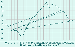 Courbe de l'humidex pour Vevey
