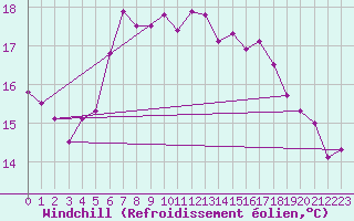 Courbe du refroidissement olien pour Ustka