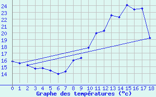 Courbe de tempratures pour Malbosc (07)