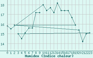 Courbe de l'humidex pour De Bilt (PB)