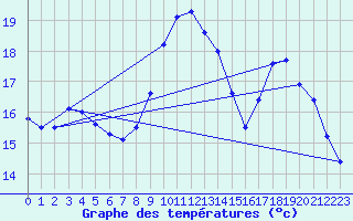 Courbe de tempratures pour Fiefs (62)