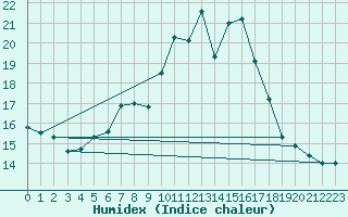 Courbe de l'humidex pour Napf (Sw)