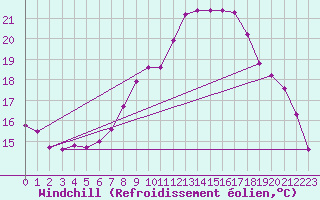 Courbe du refroidissement olien pour Wiesenburg