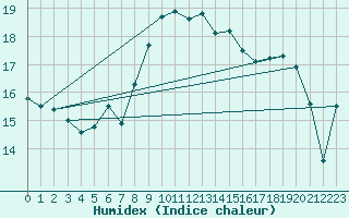 Courbe de l'humidex pour Goettingen
