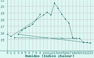 Courbe de l'humidex pour Tammisaari Jussaro