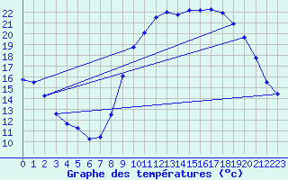 Courbe de tempratures pour Cazaux (33)