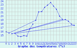Courbe de tempratures pour Chaumont (Sw)
