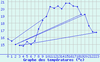 Courbe de tempratures pour Cagnano (2B)