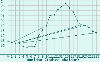 Courbe de l'humidex pour Chaumont (Sw)