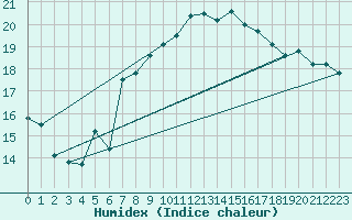 Courbe de l'humidex pour Gibraltar (UK)