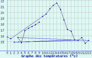 Courbe de tempratures pour Rax / Seilbahn-Bergstat