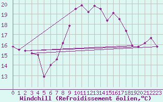 Courbe du refroidissement olien pour Trawscoed