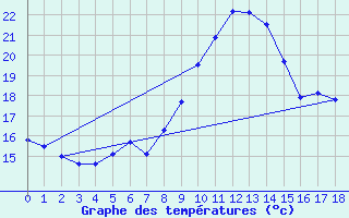 Courbe de tempratures pour Loznica