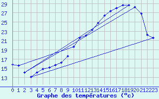 Courbe de tempratures pour Anglars St-Flix(12)