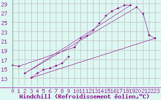 Courbe du refroidissement olien pour Anglars St-Flix(12)