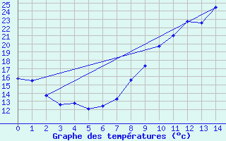 Courbe de tempratures pour Saint Montan (07)